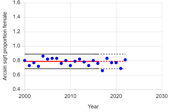 Graph of year vs arcsin sqrt of proportion for female barn owls