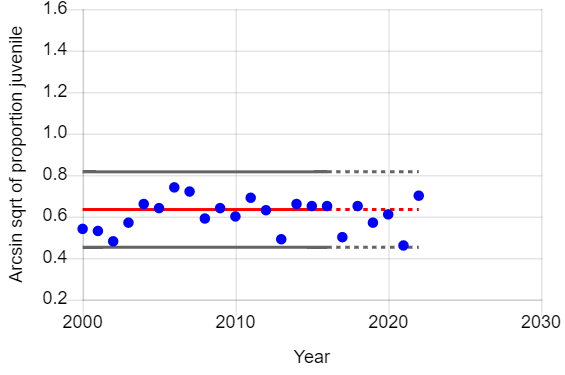 Graph of year vs arcsin sqrt of proportion for female juvenile barn owls