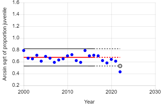 Graph of year vs arcsin sqrt of proportion for male juvenile barn owls