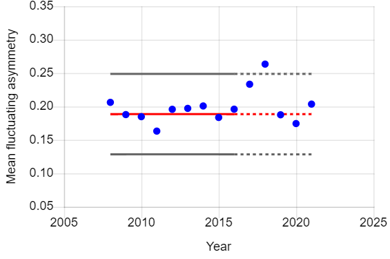 Graph of year vs fluctuating asymmetry of female juvenile sparrowhawks