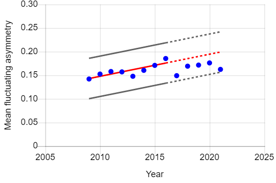 Graph of year vs fluctuating asymmetry of male juvenile sparrowhawks