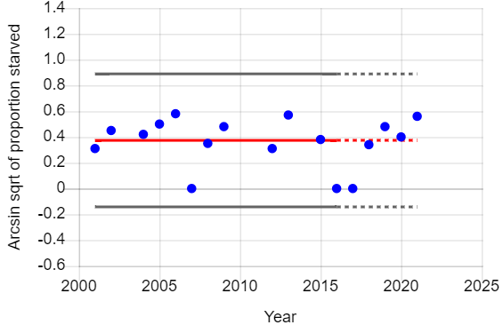 Graph of year vs proportion of female adult barn owls that were diseased or starved