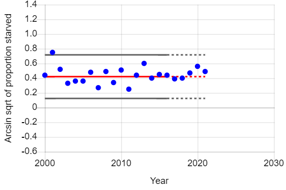 Graph of year vs proportion of female juvenile barn owls that were diseased or starved