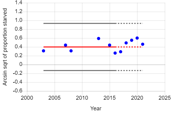 Graph of year vs proportion of male adult barn owls that were diseased or starved