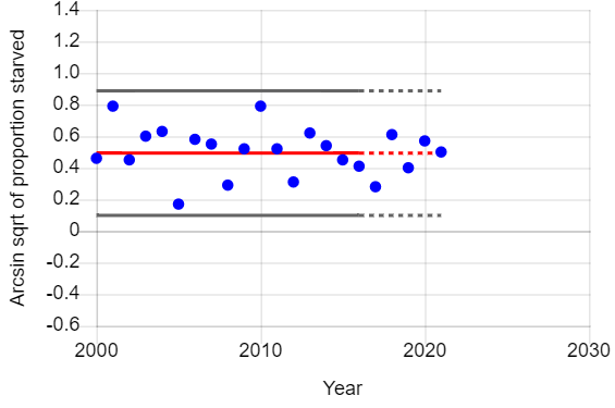 Graph of year vs proportion of male juvenile barn owls that were diseased or starved