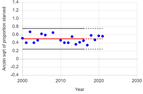 Graph of year vs proportion of male juvenile sparrowhawks that were diseased or starved