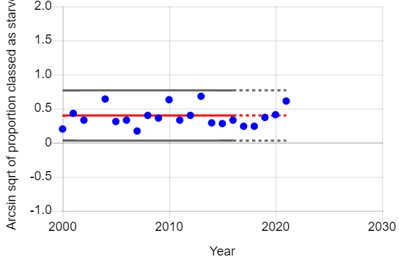 Graph of year vs arcsin sqrt of proportion of female adult barn owls that starved