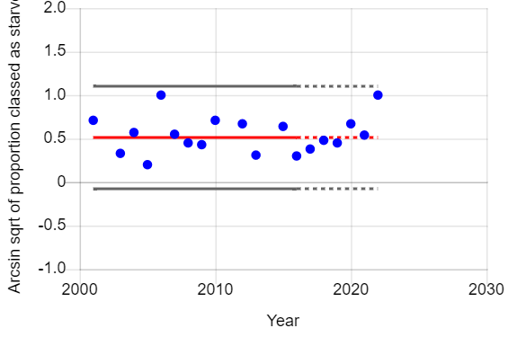 Graph of year vs arcsin sqrt of proportion of male adult barn owls that starved