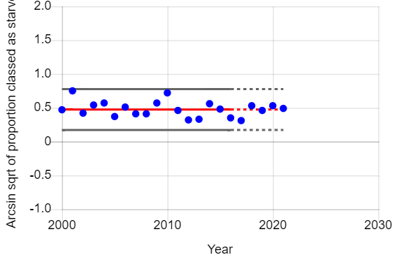 Graph of year vs arcsin sqrt of proportion of male juvenile barn owls that starved