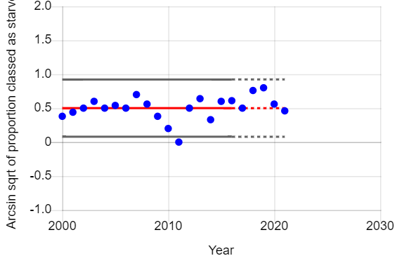 Graph of year vs arcsin sqrt of proportion of female adult sparrowhawks that starved