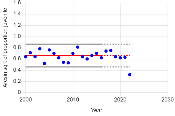 Graph of year vs arcsin sqrt of proportion of female juvenile sparrowhawks