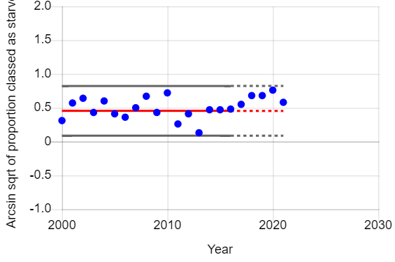 Graph of year vs arcsin sqrt of proportion of female juvenile sparrowhawks that starved