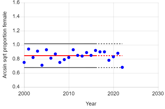 Graph of year vs arcsin sqrt of proportion of female sparrowhawks