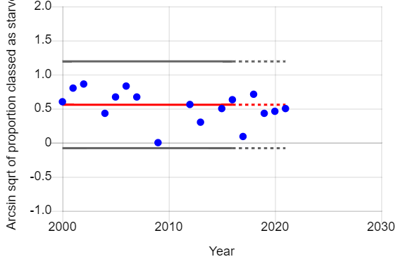 Graph of year vs arcsin sqrt of proportion of male adult sparrowhawks that starved