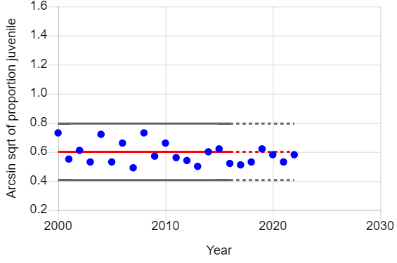 Graph of year vs arcsin sqrt of proportion of male juvenile sparrowhawks