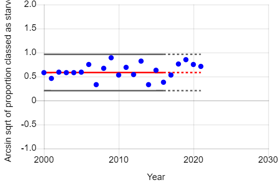 Graph of year vs arcsin sqrt of proportion of male juvenile sparrowhawks that starved