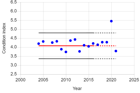 Graph of year vs condition index of female adult barn owls