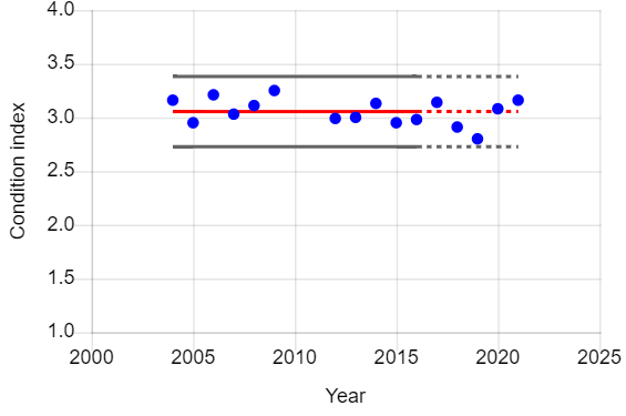 Graph of year vs condition index of female adult sparrowhawks