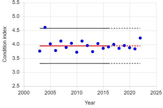 Graph of year vs condition index of female juvenile barn owls