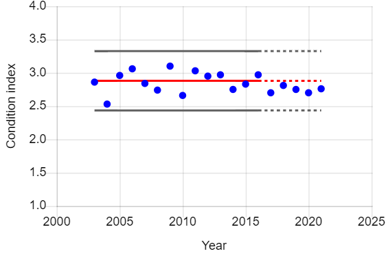 Graph of year vs condition index of female juvenile sparrowhawks