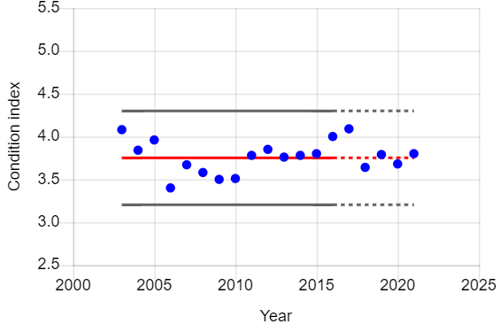 Graph of year vs condition index of male juvenile barn owls