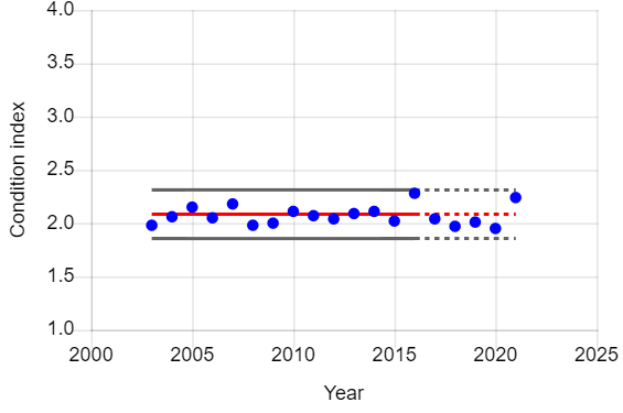 Graph of year vs condition index of male juvenile sparrowhawks