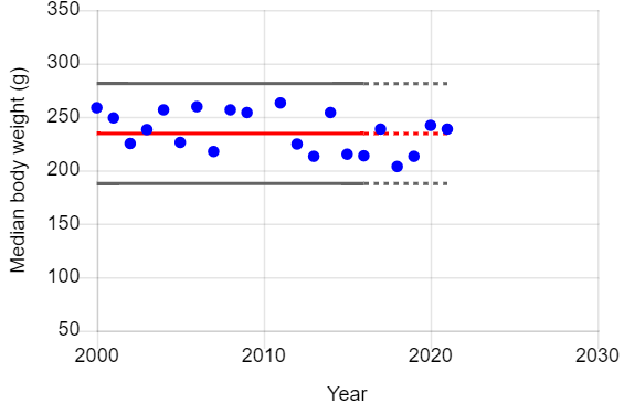 Graph of year vs median body weight of female adult sparrowhawks