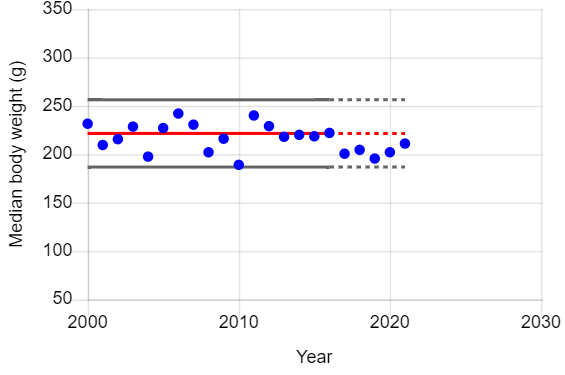 Graph of year vs median body weight of female juvenile sparrowhawks