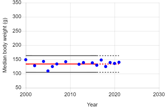 Graph of year vs median body weight of male adult sparrowhawks