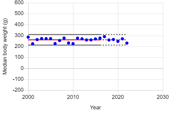 Graph of year vs median body weight for male barn owls