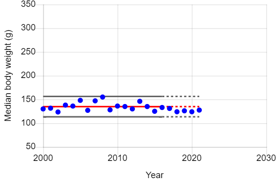 Graph of year vs median body weight of male juvenile sparrowhawks