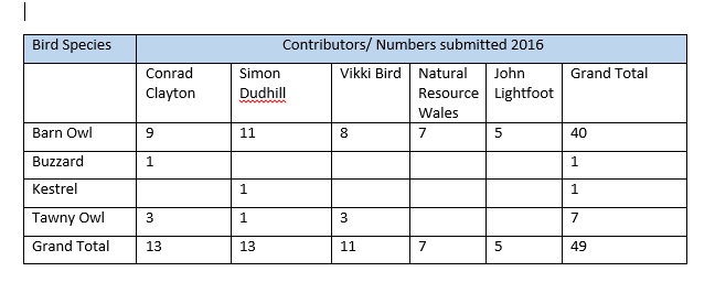 Table showing the top 5 contibutors and the range of species they have sent into the PBMS